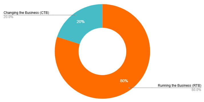 The IT Budget ; The Current Imbalance