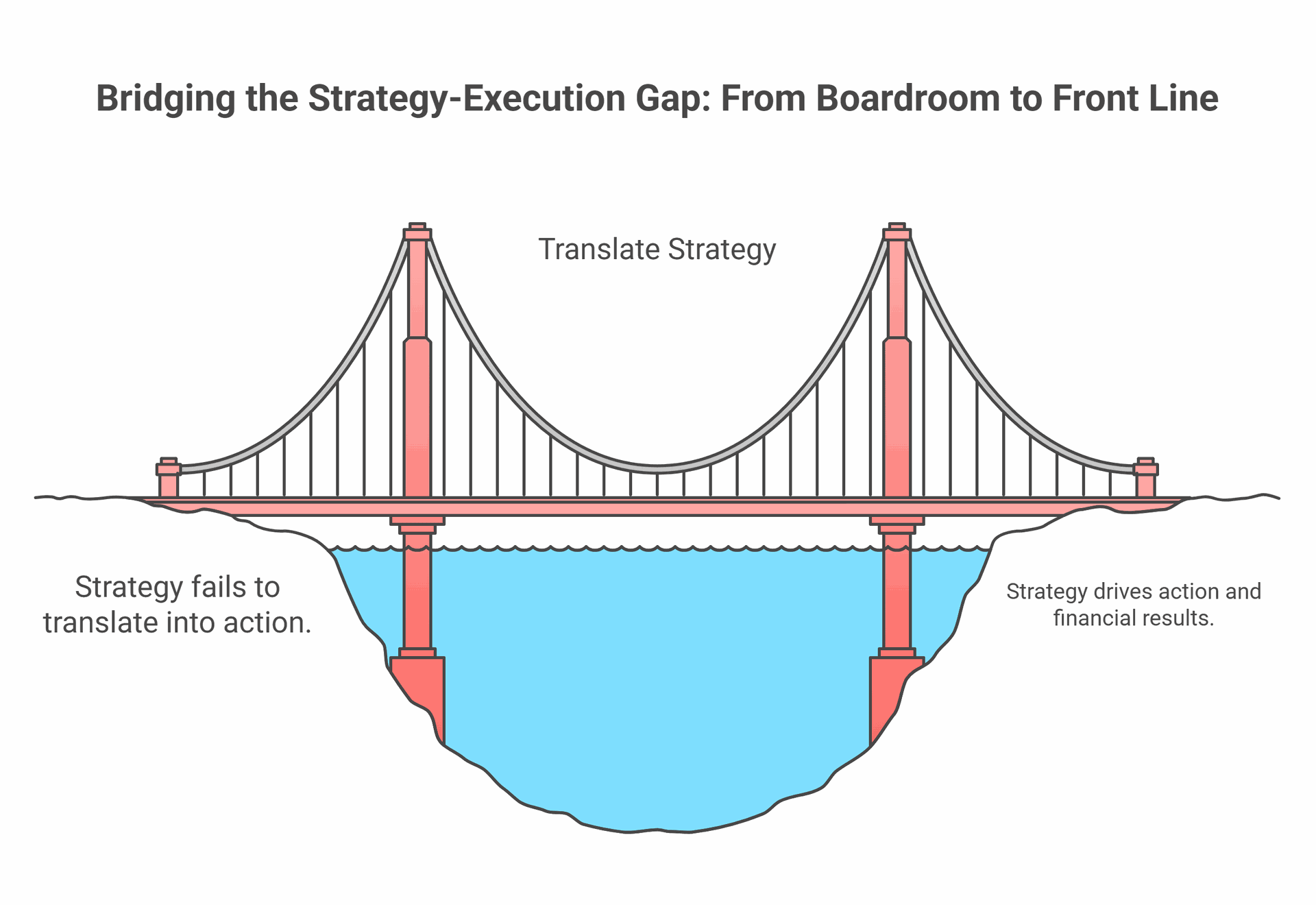 Bridging the startegy-execution gap from boardroom to front line