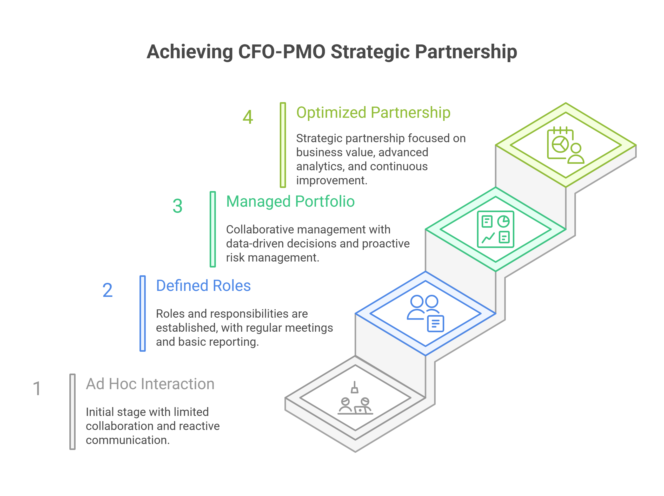 The PMO-CFO Partneship Maturity Model